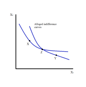 Crossing indifference curves