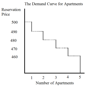 Demand Curve for Apartments Step Curve