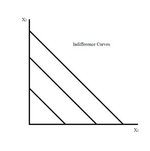 Perfect Substitutes Indifference Curves