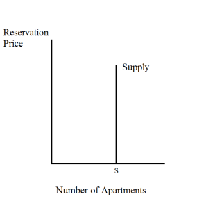 Short Run Supply Curve for Apartments